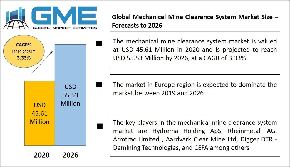 Mechanical Mine Clearance System Market